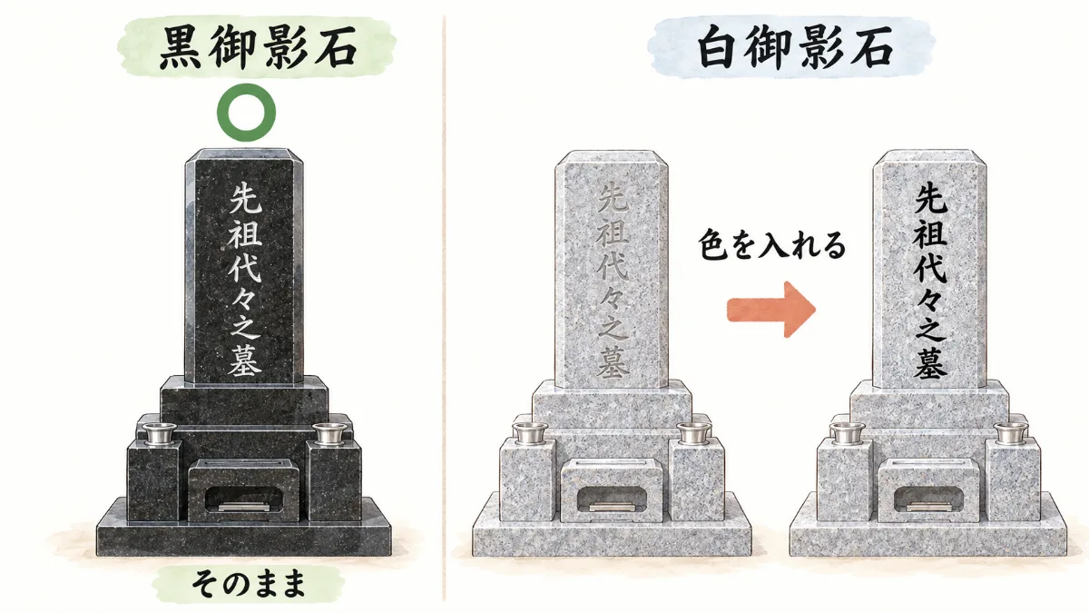 黒御影石は彫っただけで文字が読め、白御影石は色を入れると文字がはっきりすることを比べた図