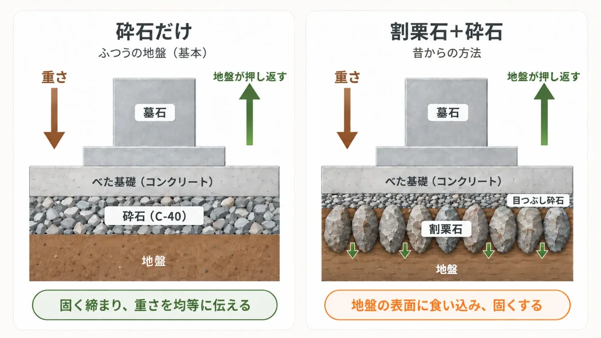お墓の基礎の断面の比較図。砕石だけの基礎は、固く締まって墓石の重さを地盤へ均等に伝える。割栗石+砕石の昔からの方法では、縦に立てた割栗石の先が地盤の表面に食い込み、地盤を固くする