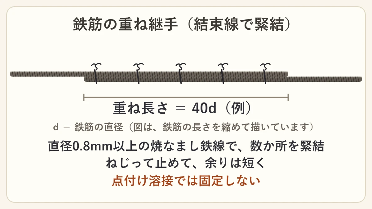 重ね継手の説明図。重ね長さは鉄筋の直径の40倍(例)で、重なった部分を直径0.8mm以上の焼なまし鉄線で数か所結束し、ねじって余りは短くする
