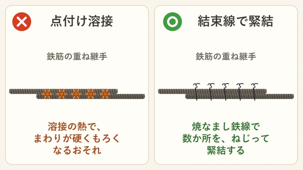 左は重ねた鉄筋を点付け溶接した図（×）、右は重ねた鉄筋を焼なまし鉄線で数か所結束した図（○）