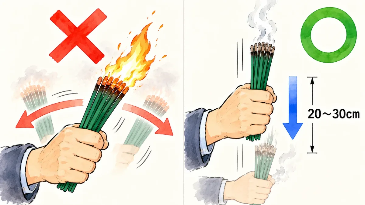 お線香の火を、横に振ると燃え上がり、立てて縦に振ると消えることを比べた図